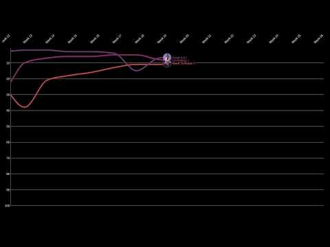 Future Nostalgia Vs SOUR Vs Planet Her - Billboard 100 Chart History