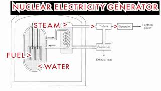 How Do We Get Electricity from Nuclear Energy?