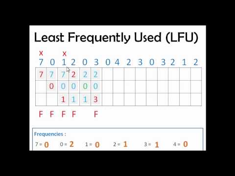Least Frequently Used (LFU) Page Replacement Algo