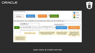 Oracle REST Data Services Overview