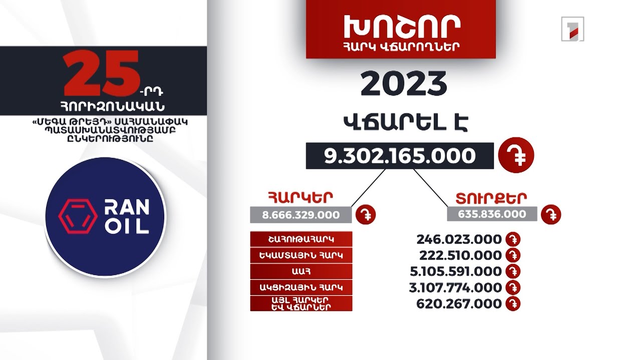 «Մեգա Թրեյդ» ընկերությունը 2023-ին 9 մլրդ 302 մլն դրամի հարկ ու տուրք է վճարել