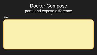 Docker | Compose | ports and expose difference explained