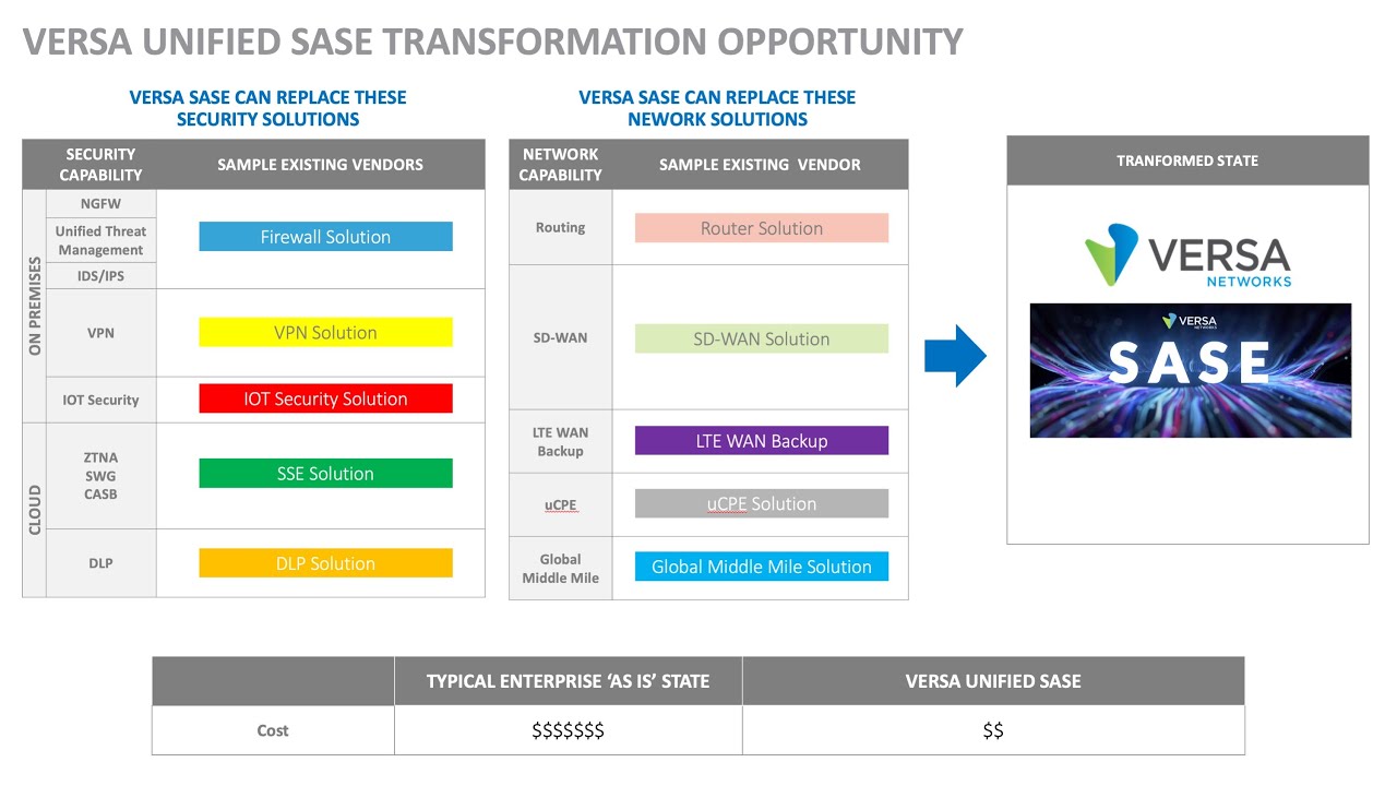 Can a Versa Unified SASE Transformation reduce security and networking CAPEX/OPEX?