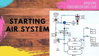 STARTING AIR SYSTEM|HOW STARTING AIR IS ADMITTED IN CYLINDER UNIT| WHAT IS SLOW TURNING VALVE|