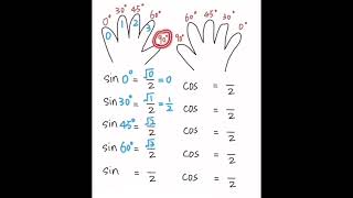 How to Quickly Find sin and cos | Simple Method!