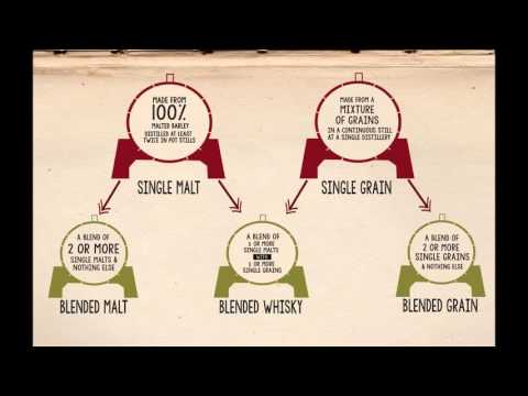 Infographic - The Five Types of Scotch Whisky
