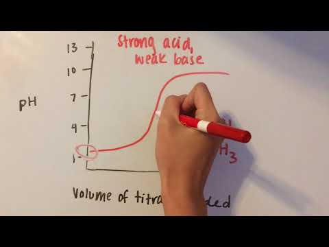 Acid Base Titration Curves