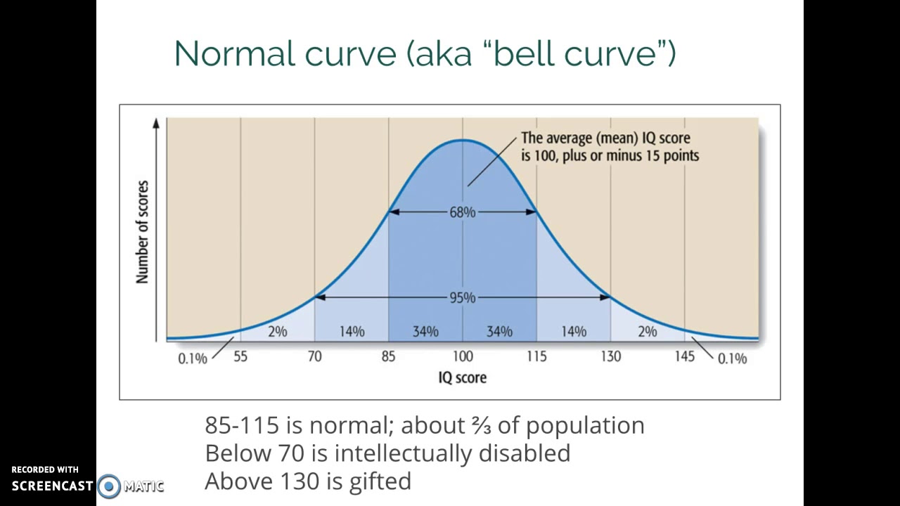 Intelligence testing