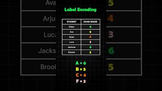 Label and One-Hot Encoding #ai #machinelearning #datascience #datacleaning #preprocessing