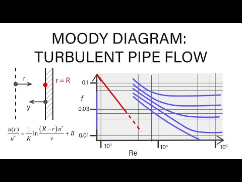 Introductory Fluid Mechanics L17 p5 - Moody Diagram - Turbulent Pipe Flow