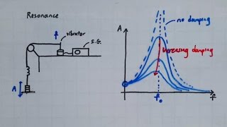 8.5.3 Effects of Damping on Resonance
