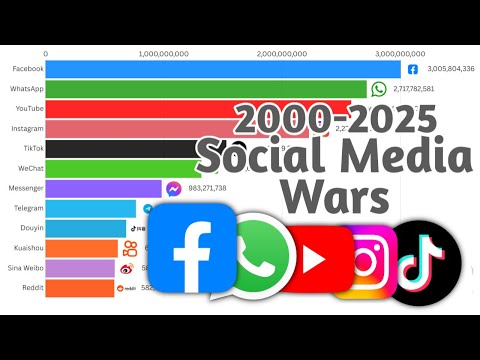 The Most Popular Social Media Platforms (2000-2025) | Bar Chart Race