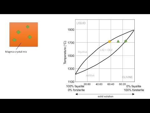 Igneous Petrology Series: Lesson 5 - Binary solid solution phase diagrams