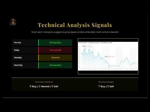 GBP CAD Analysis Report 11 3