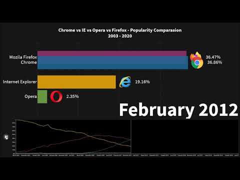 Chrome vs IE vs Firefox vs Opera - Popularity comparasion | 2003 - 2020