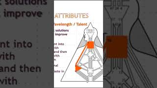 48/16 Channel in the  Human Design Chart #shorts #humandesign