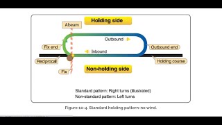 HOLDING PATTERNS ve Giriş Yöntemleri(Teorik Anlatım) | TEAR DROP | PARALLEL | DI