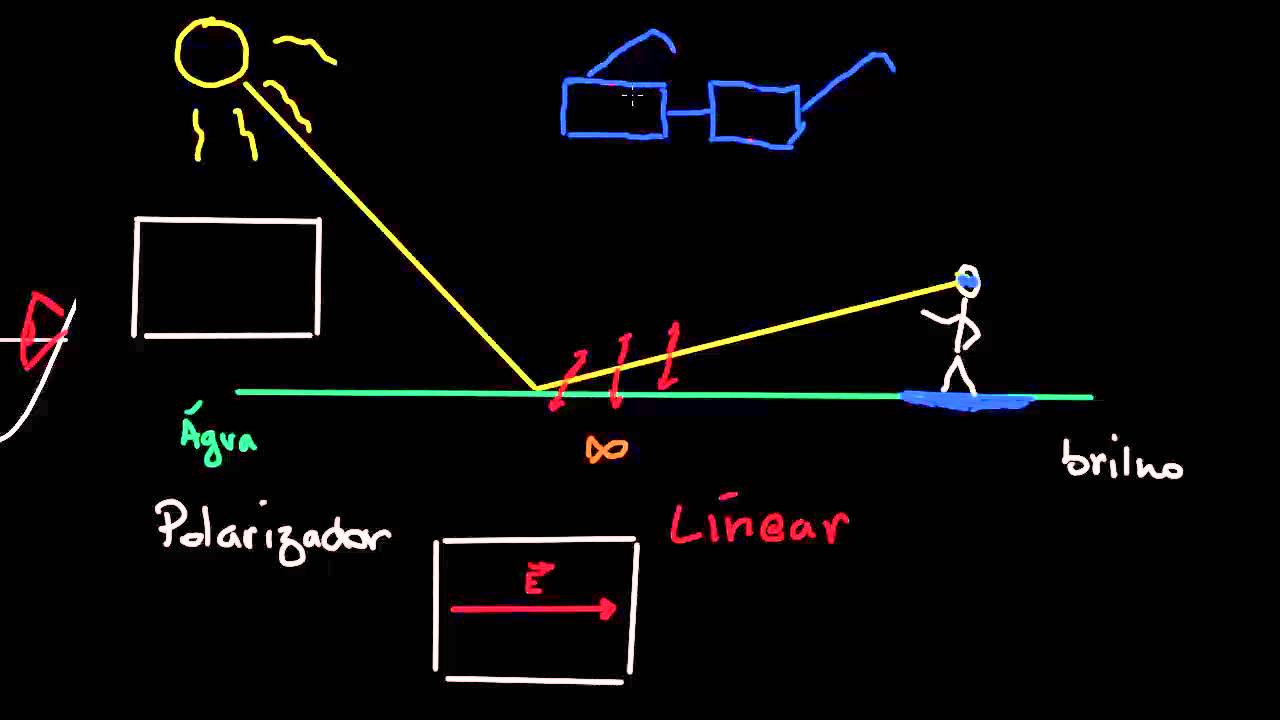 Polarização da luz, linear e circular