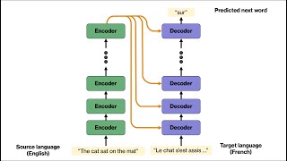 Encoder-Decoder Architecture in Transformers