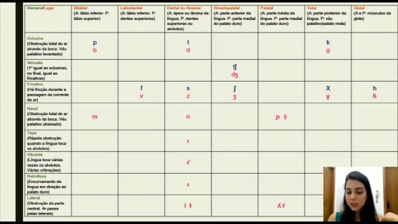 Aula 02 parte II: Fonética Articulatória - Consoantes do português brasileiro