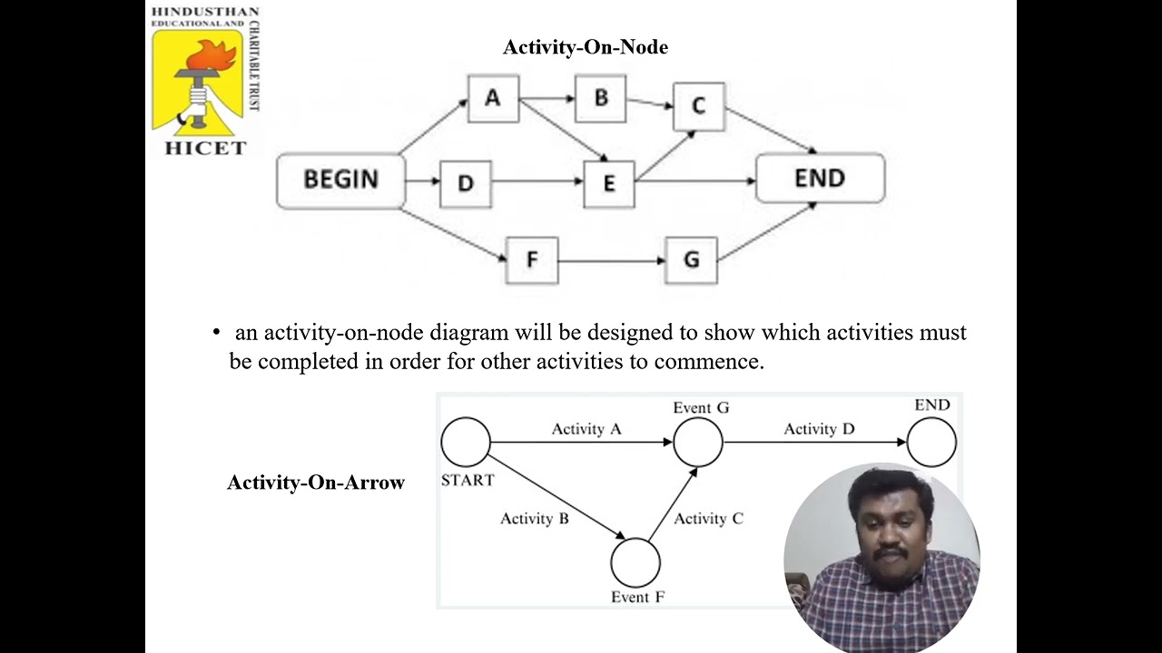 Software Project Management - Network Planning Models