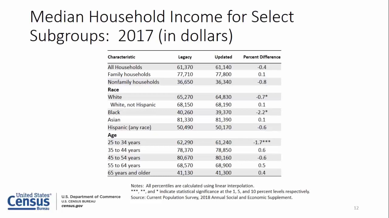 CPS ASEC Data Processing Changes