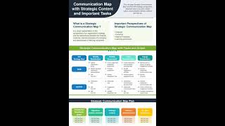 Communication Map With Strategic Content And Important Tasks Report Ppt Pdf Document