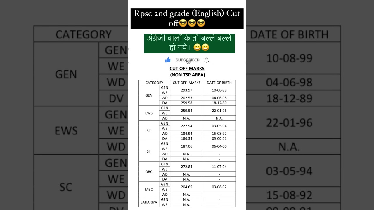 Rpsc 2nd grade English Cut off 2023