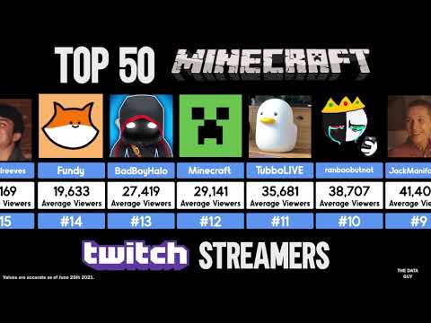 Top 50 Minecraft Twitch Streamers (2021)