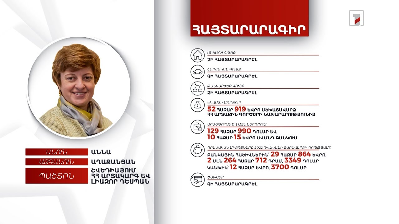 41 հազար 864 եվրո, 7049 դոլար. Շվեդիայում ՀՀ դեսպան Աննա Աղաջանյանի հայտարարագիրը