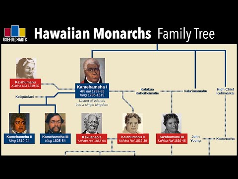 Hawaiian Monarchs Family Tree