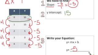Equation in Slope-Intercept Form (from a table)
