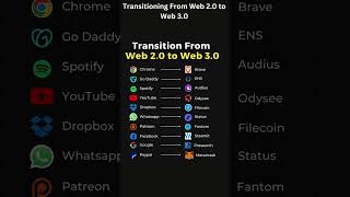 Transitioning From Web 2.0 to Web 3.0  #tools