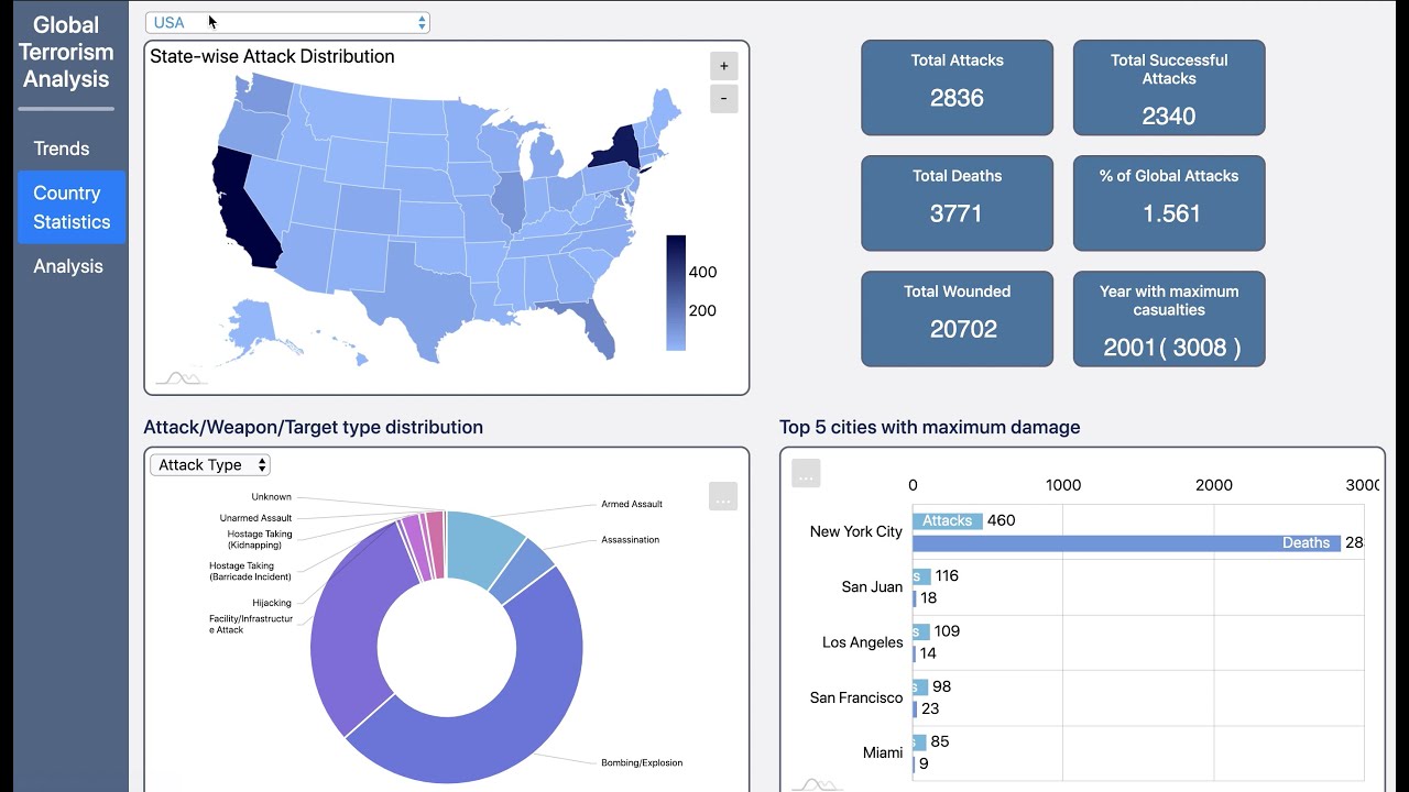 GitHub - keya-desai/Global-Terrrorism-Database-Dashboard: An ...