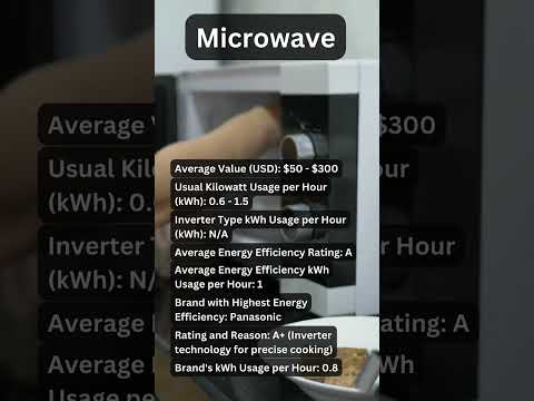 Microwave Energy Efficiency Guide:Costs, Ratings & Eco-Friendly Options #microwave #energyefficiency