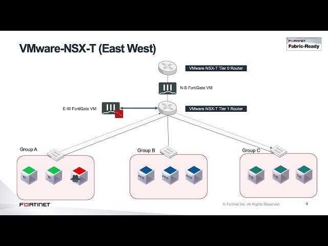 FortiGate-VM Integration with VMware NSX-T Data Center 2.4