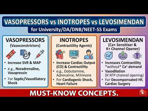 Vasopressors vs Inotropes vs Levosimendan for University/DA/DNB/NEET-SS Exams I Must-Know Concepts.