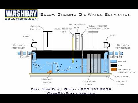 Below Ground Oil Water Separator