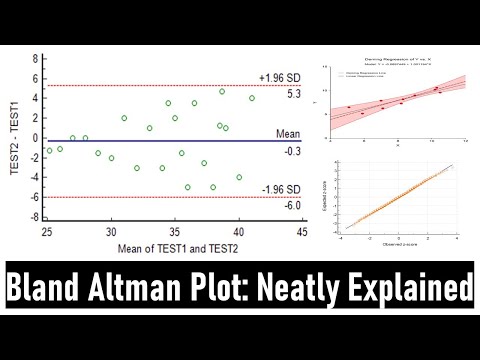 Bland Altman Plot -  Neatly Explained: Systematic Error [Bias], How to do Bland Altman plot