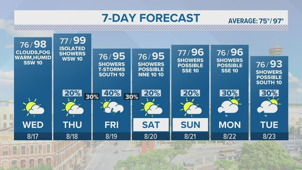 Below average temperatures in store as rain chances continue