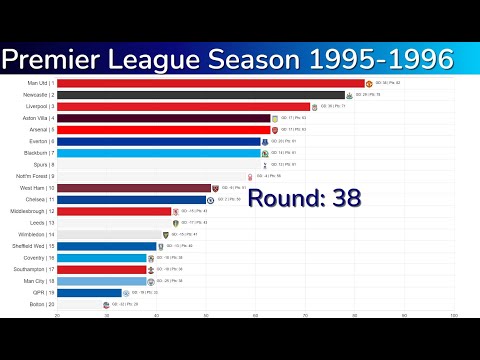 Premier League Standing Season 1995-1996 | United got back to winning the league