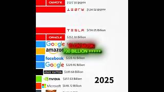 Elon Musk Net Worth 😳 #shorts