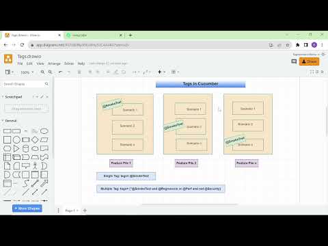 Selenium Cucumber BDD Framework with Java and TestNG | Tags