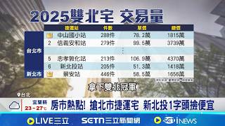 雙北捷運熱點排行 中山國小.景安站買氣最旺 房市高檔盤整期 專家:保值關鍵 逐"軌道"而居│記者 劉至柔 林柏宇│台灣要聞20260413│三立iNEWS
