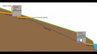Cómo diseñar su sistema de bombeo Papa - Tutorial de Google Earth