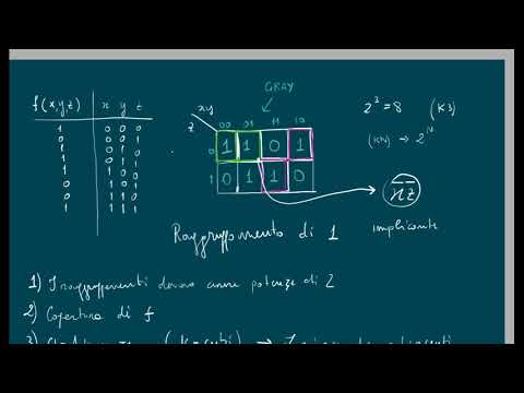 Karnaugh maps: Groupings, implicants - summary