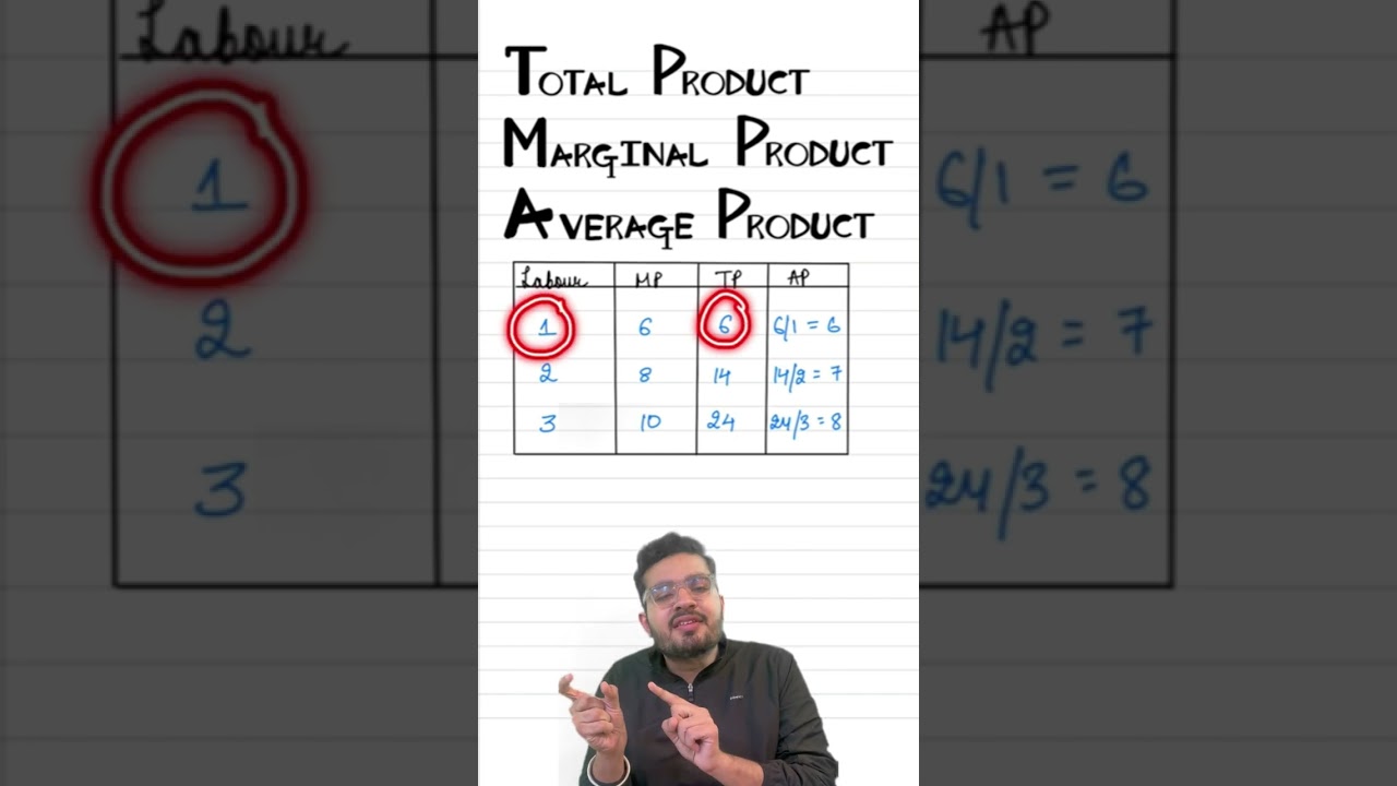 Total Product, Marginal Product and Average Product II CLASS 11 MICROECONOMICS II SANYAM BHAYANA