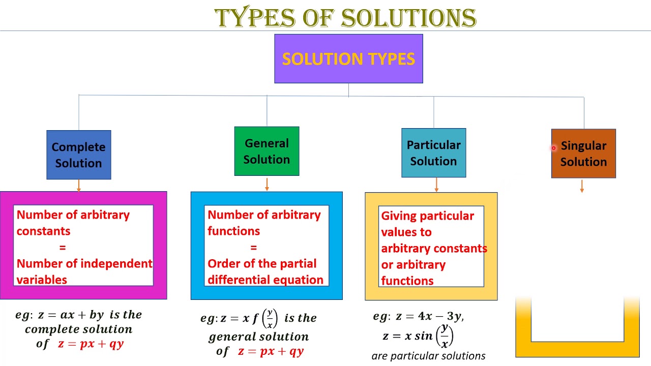 Lecture 5 - Solution of partial differential equations
