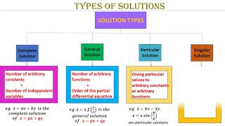Lecture 5 - Solution of partial differential equations