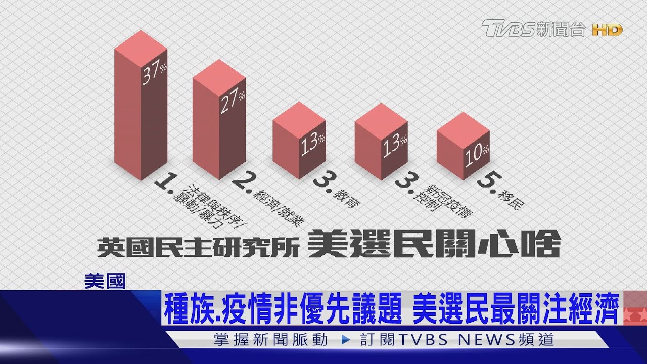 經濟牌還是吃香? 佛州疫情慘但票仍給了川普